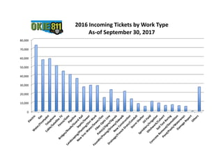 0
10,000
20,000
30,000
40,000
50,000
60,000
70,000
80,000
2016 Incoming Tickets by Work Type
As-of September 30, 2017
 
