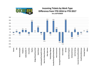 -2%
2%
-5%
7% 7%
-5%
35%
0%
15%
-3%
-26%
39%
-5%
38%
10%
-30%
-36%
40%
1%
-16%
9%
-8%
-1%
0%
2%
-50%
-40%
-30%
-20%
-10%
0%
10%
20%
30%
40%
50%
Electric
Gas
Water/FireHydnt
Telephone
Cable/SatelliteTV
Fence/Gate
Pipeline
Bridges/Roads/GuardRail
Septic/Sewer
Landscaping/Planting/DirtWork
NewSrvc-Water/Sewer/Gas
FiberOpticLine
Pole(s)/Signs/Signals
Foundtn/Paving/Drivwy/Sidewlk
NewConstruction
Drainage/FrenchDrain/Conduit
StormShelter
OilField
Sprinklers/Irrigation
Ditchwork/Culvert
SoilTestBoring
ConcreteRemoval/Demolition
Pond/Pools/Waterways
DamageReport
Others
Incoming Tickets by Work Type
Difference from YTD 2016 to YTD 2017
thru SEPTEMBER
 