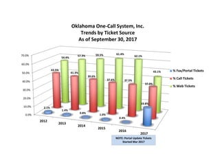 0.0%
10.0%
20.0%
30.0%
40.0%
50.0%
60.0%
70.0%
2012
2013
2014
2015
2016
2017
2.1%
1.4%
0.8%
1.0%
0.4%
19.8%
43.5%
41.3%
39.6%
37.6% 37.5%
37.0%
54.4%
57.3% 59.5% 61.4%
62.1%
43.1% % Fax/Portal Tickets
% Call Tickets
% Web Tickets
Oklahoma One-Call System, Inc.
Trends by Ticket Source
As of September 30, 2017
NOTE: Portal Update Tickets
Started Mar 2017
 