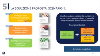 LA SOLUZIONE PROPOSTA: SCENARIO 1.5
18
Semplicità e capillarità
Sostegno della
conciliazione famiglia -
lavoro
Sostegno del
benessere, sport e
tempo libero
Sostegno del potere di
acquisto (max
250€/anno)
Voucher cartacei o digitali da comporre in
un pacchetto predeterminato in base alle
preferenze della popolazione aziendale.
Esempio di basket:
250€ in buoni
acquisto / benzina
????buoni
Sport, salute,
viaggi e tempo
libero
???? buoni
assistenza
bambini e anziani
oppure, a scelta
A partire da
Luglio 2016
 