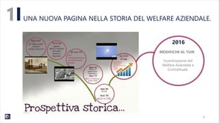 3
1
2016
MODIFICHE AL TUIR
Incentivazione del
Welfare Aziendale e
Contrattuale.
UNA NUOVA PAGINA NELLA STORIA DEL WELFARE AZIENDALE.
 