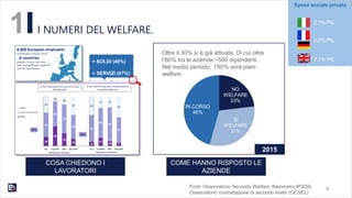 5
1 I NUMERI DEL WELFARE.
Spesa sociale privata
2,1% PIL
7,1% PIL
3,0% PIL
+ SOLDI (40%)
+ SERVIZI (67%)
COSA CHIEDONO I
LAVORATORI
COME HANNO RISPOSTO LE
AZIENDE
Oltre il 30% si è già attivata. Di cui oltre
l’80% tra le aziende >500 dipendenti.
Nel medio periodo, l’80% avrà piani
welfare.
Fonti: Osservatorio Secondo Welfare; Barometro IPSOS,
Osservatorio contrattazione di secondo livello (OCSEL)
2015
 