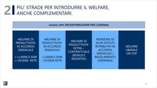 PIU’ STRADE PER INTRODURRE IL WELFARE,
ANCHE COMPLEMENTARI.2
8
minimo 30% DECONTRIBUZIONE PER L’AZIENDA
WELFARE DI
PRODUTTIVITA’
IN ACCORDO
SINDACALE
<=2.000€/2.500€
<=50.000€ RETR.
WELFARE DI
PRODUTTIVITA’
EXTRA –
CONTRATTUALE
(BONUS E
INCENTIVI)
WELFARE
LIBERALE
ON TOP
REVISIONE DI
ALTRI ISTITUTI
RETRIBUTIVI IN
ACCORDO
SINDACALE /
REGOLAMENTO
AZIENDALE
WELFARE DI
PRODUTTIVITA’
IN ACCORDO
SINDACALE
>2.000€/2.500€
>50.000€ RETR.
 