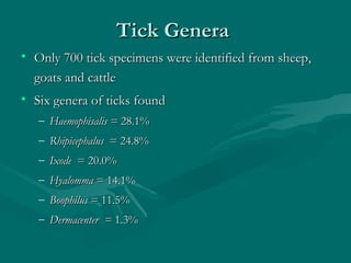 Tick GeneraTick Genera
• Only 700 tick specimens were identified from sheep,Only 700 tick specimens were identified from sheep,
goats and cattlegoats and cattle
• Six genera of ticks foundSix genera of ticks found
– Haemophisalis =Haemophisalis = 28.1%28.1%
– RhipicephalusRhipicephalus = 24.8%= 24.8%
– IxodeIxode = 20.0%= 20.0%
– HyalommaHyalomma = 14.1%= 14.1%
– BoophilusBoophilus = 11.5%= 11.5%
– Dermacenter =Dermacenter = 1.3%1.3%
 