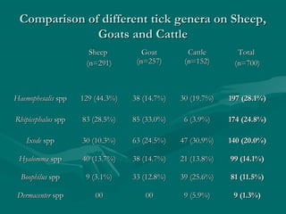 Comparison of different tick genera on Sheep,Comparison of different tick genera on Sheep,
Goats and CattleGoats and Cattle
SheepSheep
(n=291)(n=291)
GoatGoat
(n=257)(n=257)
CattleCattle
(n=152)(n=152)
TotalTotal
(n=700)(n=700)
HaemophesalisHaemophesalis sppspp 129 (44.3%)129 (44.3%) 38 (14.7%)38 (14.7%) 30 (19.7%)30 (19.7%) 197 (28.1%)197 (28.1%)
RhipicephalusRhipicephalus sppspp 83 (28.5%)83 (28.5%) 85 (33.0%)85 (33.0%) 6 (3.9%)6 (3.9%) 174 (24.8%)174 (24.8%)
IxodeIxode sppspp 30 (10.3%)30 (10.3%) 63 (24.5%)63 (24.5%) 47 (30.9%)47 (30.9%) 140 (20.0%)140 (20.0%)
HyalommaHyalomma sppspp 40 (13.7%)40 (13.7%) 38 (14.7%)38 (14.7%) 21 (13.8%)21 (13.8%) 99 (14.1%)99 (14.1%)
BoophilusBoophilus sppspp 9 (3.1%)9 (3.1%) 33 (12.8%)33 (12.8%) 39 (25.6%)39 (25.6%) 81 (11.5%)81 (11.5%)
DermacenterDermacenter sppspp 0000 0000 9 (5.9%)9 (5.9%) 9 (1.3%)9 (1.3%)
 