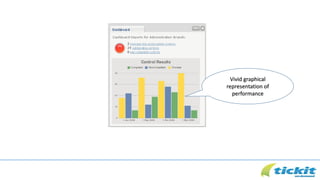 Vivid graphical
representation of
performance
 