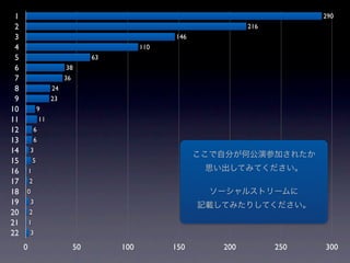 1                                                                               290
 2                                                                   216
 3                                                    146
 4                                              110
 5                                   63
 6                         38
 7                         36
 8                    24
 9                    23
10               9
11               11
12           6
13           6
14       3
                                                            ここで自分が何公演参加されたか
15           5
16       1                                                   思い出してみてください。
17       2
18   0                                                        ソーシャルストリームに
19       3
                                                            記載してみたりしてください。
20       2
21       1
22       3

     0                          50        100         150      200         250   300
 