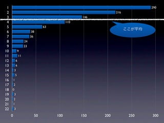 1                                                                              290
 2                                                                216
 3                                                    146
 4                                              110
 5                                   63
                                                                        ここが平均
 6                         38
 7                         36
 8                    24
 9                    23
10               9
11               11
12           6
13           6
14       3
15           5
16       1
17       2
18   0
19       3
20       2
21       1
22       3

     0                          50        100         150   200          250    300
 