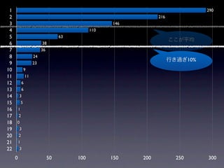 1                                                                                290
 2                                                                216
 3                                                    146
 4                                              110
 5                                   63
                                                                        ここが平均
 6                         38
 7                         36
 8                    24
                                                                        行き過ぎ10%
 9                    23
10               9
11               11
12           6
13           6
14       3
15           5
16       1
17       2
18   0
19       3
20       2
21       1
22       3

     0                          50        100         150   200           250     300
 
