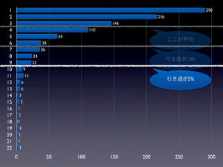 1                                                                                290
 2                                                                216
 3                                                    146
 4                                              110
 5                                   63
                                                                        ここが平均
 6                         38
 7                         36
 8                    24
                                                                        行き過ぎ10%
 9                    23
10               9
11               11
                                                                        行き過ぎ5%
12           6
13           6
14       3
15           5
16       1
17       2
18   0
19       3
20       2
21       1
22       3

     0                          50        100         150   200           250     300
 