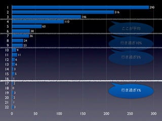 1                                                                                290
 2                                                                216
 3                                                    146
 4                                              110
 5                                   63
                                                                        ここが平均
 6                         38
 7                         36
 8                    24
                                                                        行き過ぎ10%
 9                    23
10               9
11               11
                                                                        行き過ぎ5%
12           6
13           6
14       3
15           5
16       1
17       2
18   0
                                                                        行き過ぎ1%
19       3
20       2
21       1
22       3

     0                          50        100         150   200           250     300
 