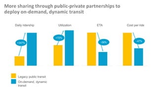More sharing through public-private partnerships to
deploy on-demand, dynamic transit
Rides / Day Utilization ETA (1) Est. Cost / Ride
Daily ridership
Legacy public transit
On-demand, dynamic
transit
Utilization ETA Cost per ride
+347%
+72%
-58% -47%
 