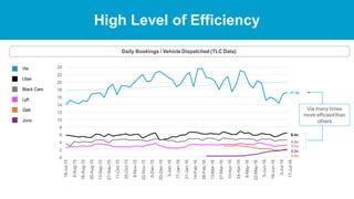 High Level of Efficiency
17.3x
Black Cars
Uber
Lyft
Via
Gett
6.4x
4.5x
3.1x
2.2x
2.0x
Juno
Daily Bookings / Vehicle Dispatched (TLC Data)
24
22
20
18
16
14
12
10
8
6
4
2
0
19-Jul-15
2-Aug-15
16-Aug-15
30-Aug-15
13-Sep-15
27-Sep-15
11-Oct-15
25-Oct-15
8-Nov-15
22-Nov-15
6-Dec-15
20-Dec-15
3-Jan-16
17-Jan-16
31-Jan-16
14-Feb-16
28-Feb-16
13-Mar-16
27-Mar-16
10-Apr-16
24-Apr-16
8-May-16
22-May-16
5-Jun-16
19-Jun-16
3-Jul-16
17-Jul-16
Via many times
more efficientthan
others
 