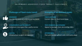 O N - D E M A N D A D D R E S S E S F I X E D T R A N S I T C H A L L E N G E S
Challenges of fixed-route transit
COVERAGE
Low density areas are underserved by transit
CONVENIENCE and RELIABILITY
Consumers now expect fast, quality service
CAPITAL
Infrastructure budgets are squeezed
Strengths of on-demand model
FIRST/LAST MILE
Connect riders to local transit stops
TECH-ENABLED and DYNAMIC
Appeal to younger, more demanding riders
AFFORDABLE
Pilot with limited upfront costs, and easily adapt
 