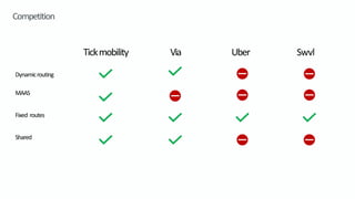 Competition
Tickmobility Via Uber Swvl
Dynamicrouting
MAAS
Fixed routes
Shared
 