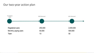 Our two-year action plan
Foundation
2019
2020 (forecast) 2021 (forecast)
Registeredusers 250,000 2,000,000
Monthly paying users 50,000 500,000
Team 10 50
 