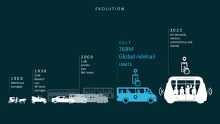 1 9 0 0
20M horse
carriages
1 9 3 0
15M
ModelT
cars
3K horse
carriages
2 0 0 0
1.2B
private
cars
9M buses
2 0 2 5
On-demand,
electric,
autonomous,and
shared
2 0 1 7
769M
Global ridehail
users
E V O L U T I O N
 