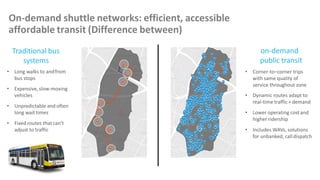 On-demand shuttle networks: efficient, accessible
affordable transit (Difference between)
Traditional bus
systems
• Long walks to andfrom
bus stops
• Expensive,slow-moving
vehicles
• Unpredictable and often
long wait times
• Fixed routes thatcan’t
adjust to traffic
on-demand
public transit
• Corner-to–corner trips
with same quality of
service throughout zone
• Dynamic routes adapt to
real-time traffic + demand
• Lower operating costand
higher ridership
• Includes WAVs, solutions
for unbanked, calldispatch
 