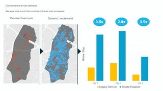 Convenience drives demand
We see how much the number of trains has increased.
3.5x 2.8x 3.9x
Deviated fixed route Dynamic / on-demand
City 1 City 3Rides/Day City 2
Legacy Service Shuttle Powered
 