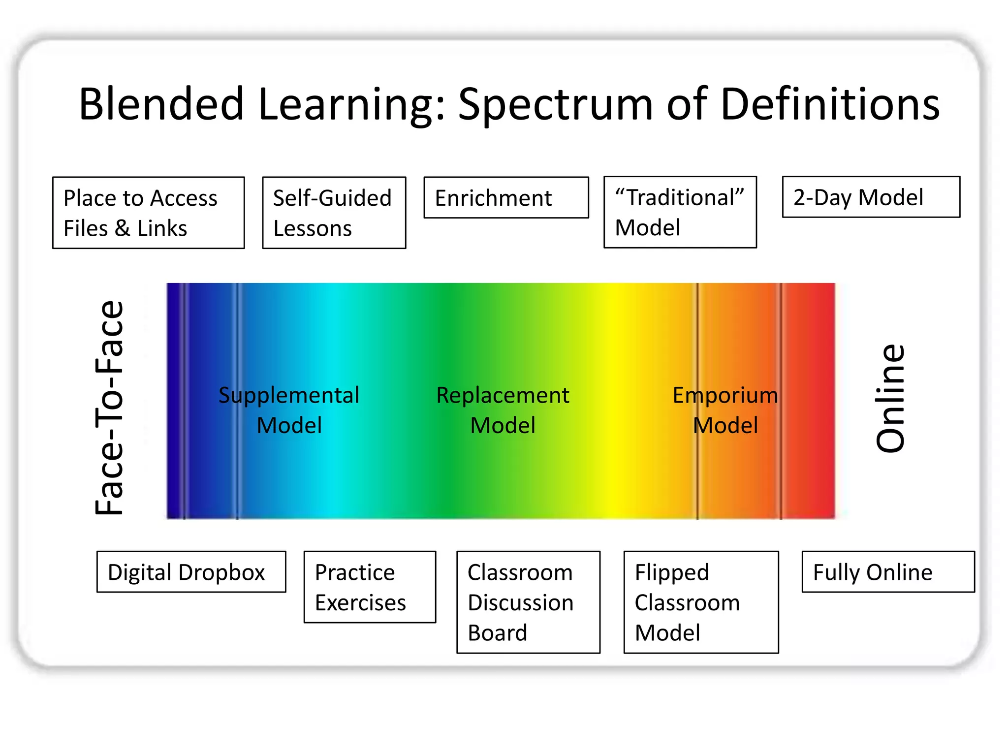 Blended Learning: Spectrum of DefinitionsFace-To-Face
Online
Place to Access
Files & Links
Digital Dropbox
Self-Guided
Lessons
Classroom
Discussion
Board
Flex Model
Online Lab 2-Day ModelRotational
Model
Flipped
Classroom
Model
Fully Online
Supplemental
Model
Replacement
Model
Emporium
Model
 