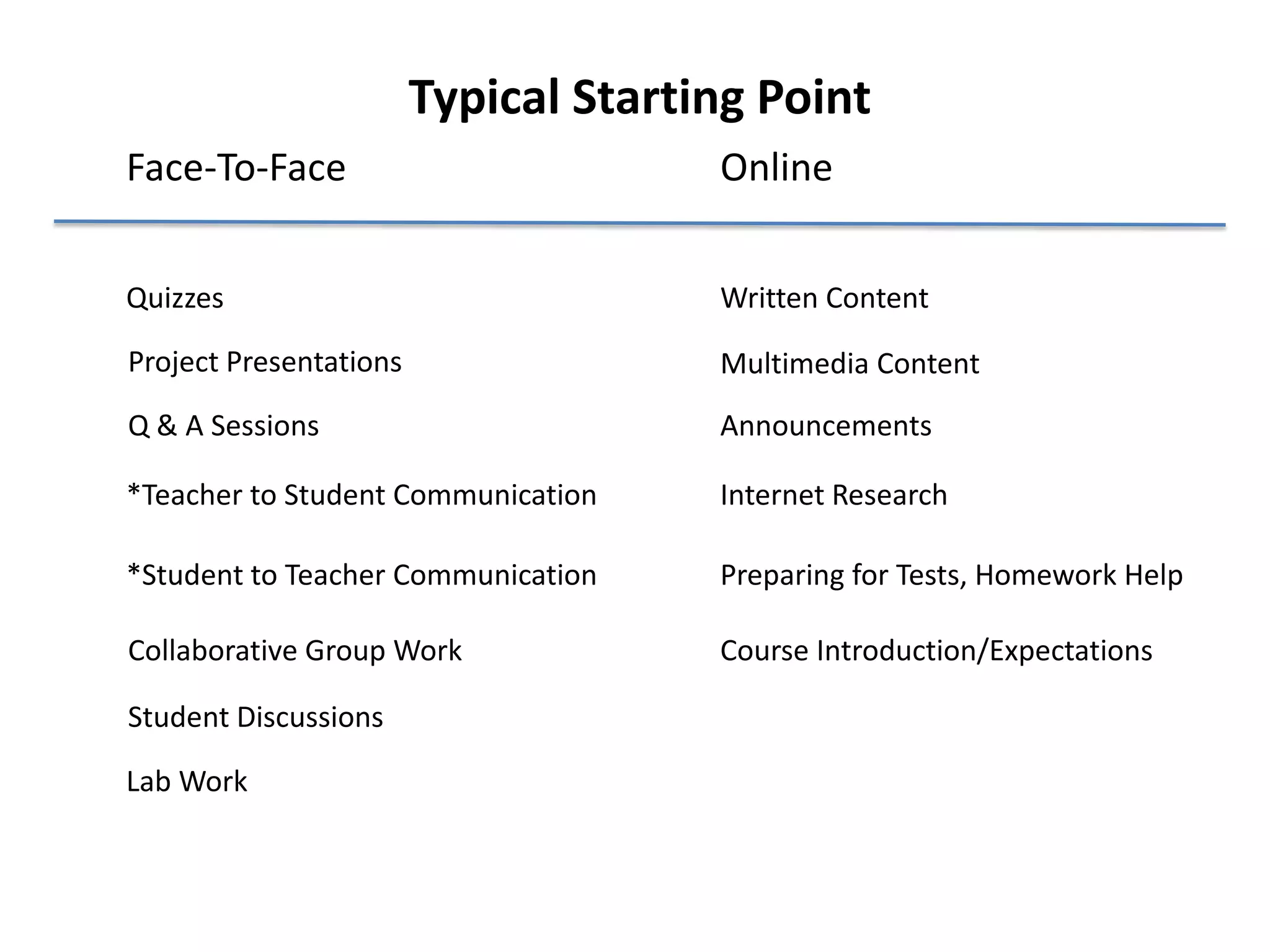 Typical Starting Point
Quizzes
Course Introduction/Expectations
Project Presentations
Announcements
*Teacher to Student Communication
*Student to Teacher Communication
Multimedia Content
Written Content
Lab Work
Student Discussions
Collaborative Group Work
Preparing for Tests, Homework Help
Q & A Sessions
Internet Research
Face-To-Face Online
 