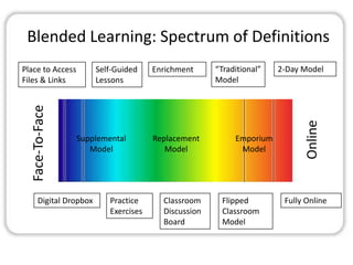 Blended Learning in Your Classroom | PPTX