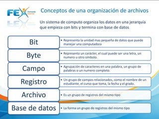Conceptos de una organización de archivos
• Representa la unidad mas pequeña de datos que puede
manejar una computadoraBit
• Representa un carácter, el cual puede ser una letra, un
numero u otro símbolo.Byte
• Agrupación de caracteres en una palabra, un grupo de
palabras o un numero completo.Campo
• Un grupo de campos relacionados, como el nombre de un
estudiante, el curso que toma, la fecha y el grado.Registro
• Es un grupo de registros del mismo tipoArchivo
• La forma un grupo de registros del mismo tipoBase de datos
Un sistema de computo organiza los datos en una jerarquía
que empieza con bits y termina con base de datos
 