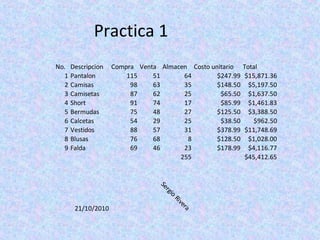 No. Descripcion Compra Venta Almacen Costo unitario Total
1 Pantalon 115 51 64 $247.99 $15,871.36
2 Camisas 98 63 35 $148.50 $5,197.50
3 Camisetas 87 62 25 $65.50 $1,637.50
4 Short 91 74 17 $85.99 $1,461.83
5 Bermudas 75 48 27 $125.50 $3,388.50
6 Calcetas 54 29 25 $38.50 $962.50
7 Vestidos 88 57 31 $378.99 $11,748.69
8 Blusas 76 68 8 $128.50 $1,028.00
9 Falda 69 46 23 $178.99 $4,116.77
255 $45,412.65
Practica 1
21/10/2010
Sergio
Rivera
 