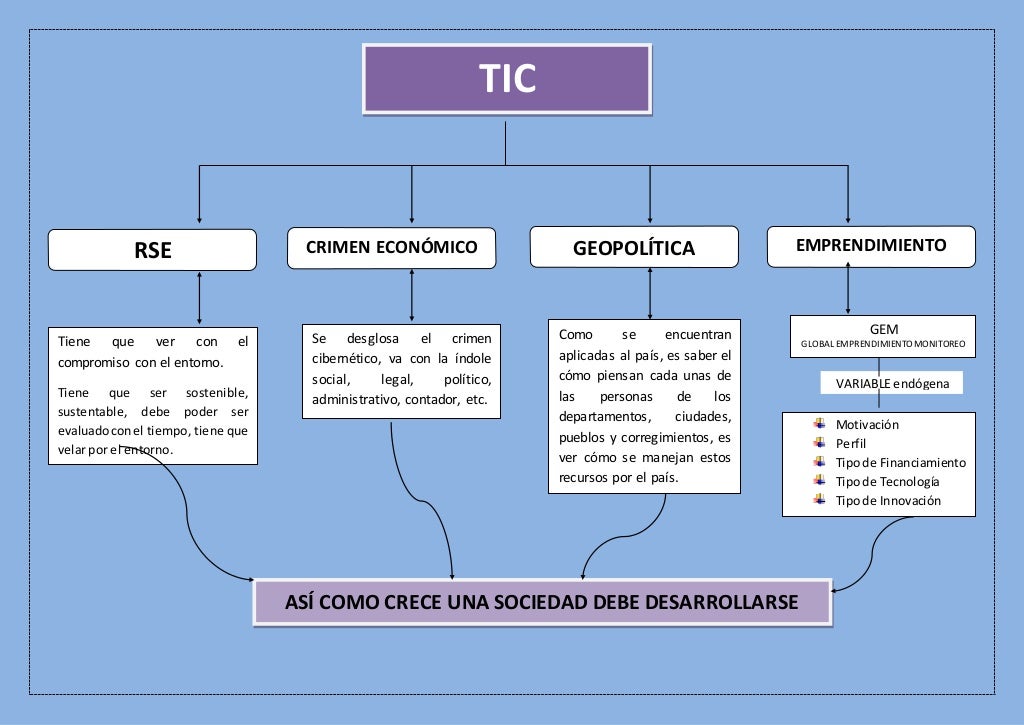 Tic mapa conceptual