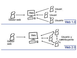 Usuari
o
Web
Usuari
o
Web
Usuario
s
y
contribuyente
s
Gestor
web
Web 2.0
Gestor web Usuario
Web 1.0
 