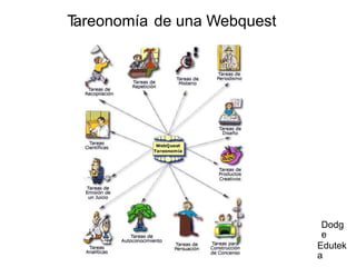 T
areonomía de una Webquest
Dodg
e
Edutek
a
 