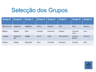 Selecção dos Grupos
Grupo A         Grupo B     Grupo C      Grupo D Grupo E         Grupo F         Grupo G     Grupo H

África Do sul   Argentina   Inglaterra   Grécia      Holanda     Itália          Brasil      Espanha


México          Nigéria     EUA          Austrália   Dinamarca   Paraguai        Coreia do   suíça
                                                                                 norte
Uruguai         Coreia do   Argélia      Servia      Japão       Nova Zelândia   Costa do    Honduras
                Sul                                                              Marfim

França          Grécia      Eslovénia    Gana        Camarões    Eslováquia      Portugal    Chile
 
