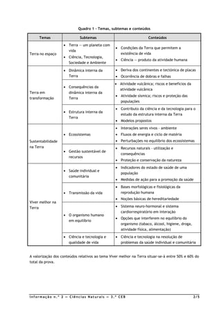 Quadro 1 – Temas, subtemas e conteúdos

        Temas                Subtemas                               Conteúdos
                   • Terra — um planeta com
                                                 • Condições da Terra que permitem a
                      vida
Terra no espaço                                    existência de vida
                   • Ciência, Tecnologia,
                                                 • Ciência — produto da atividade humana
                     Sociedade e Ambiente

                   • Dinâmica interna da         • Deriva dos continentes e tectónica de placas
                     Terra                       • Ocorrência de dobras e falhas
                                                 • Atividade vulcânica; riscos e benefícios da
                   • Consequências da
                                                   atividade vulcânica
Terra em              dinâmica interna da
                                                 • Atividade sísmica; riscos e proteção das
transformação         Terra
                                                   populações
                                                 • Contributo da ciência e da tecnologia para o
                   • Estrutura interna da
                                                   estudo da estrutura interna da Terra
                     Terra
                                                 • Modelos propostos
                                                 • Interações seres vivos – ambiente
                   • Ecossistemas                • Fluxos de energia e ciclo de matéria
Sustentabilidade                                 • Perturbações no equilíbrio dos ecossistemas
na Terra                                         • Recursos naturais – utilização e
                   • Gestão sustentável de
                                                    consequências
                     recursos
                                                 • Proteção e conservação da natureza
                                                 • Indicadores do estado de saúde de uma
                   • Saúde individual e
                                                    população
                      comunitária
                                                 • Medidas de ação para a promoção da saúde
                                                 • Bases morfológicas e fisiológicas da
                   • Transmissão da vida            reprodução humana
                                                 • Noções básicas de hereditariedade
Viver melhor na
Terra                                            • Sistema neuro-hormonal e sistema
                                                   cardiorrespiratório em interação
                   • O organismo humano
                                                 • Opções que interferem no equilíbrio do
                     em equilíbrio
                                                    organismo (tabaco, álcool, higiene, droga,
                                                    atividade física, alimentação)
                   • Ciência e tecnologia e      • Ciência e tecnologia na resolução de
                      qualidade de vida             problemas da saúde individual e comunitária


A valorização dos conteúdos relativos ao tema Viver melhor na Terra situar-se-á entre 50% e 60% do
total da prova.




Informação n.º 2 — Ciências Naturais — 3.º CEB                                                   2/5
 