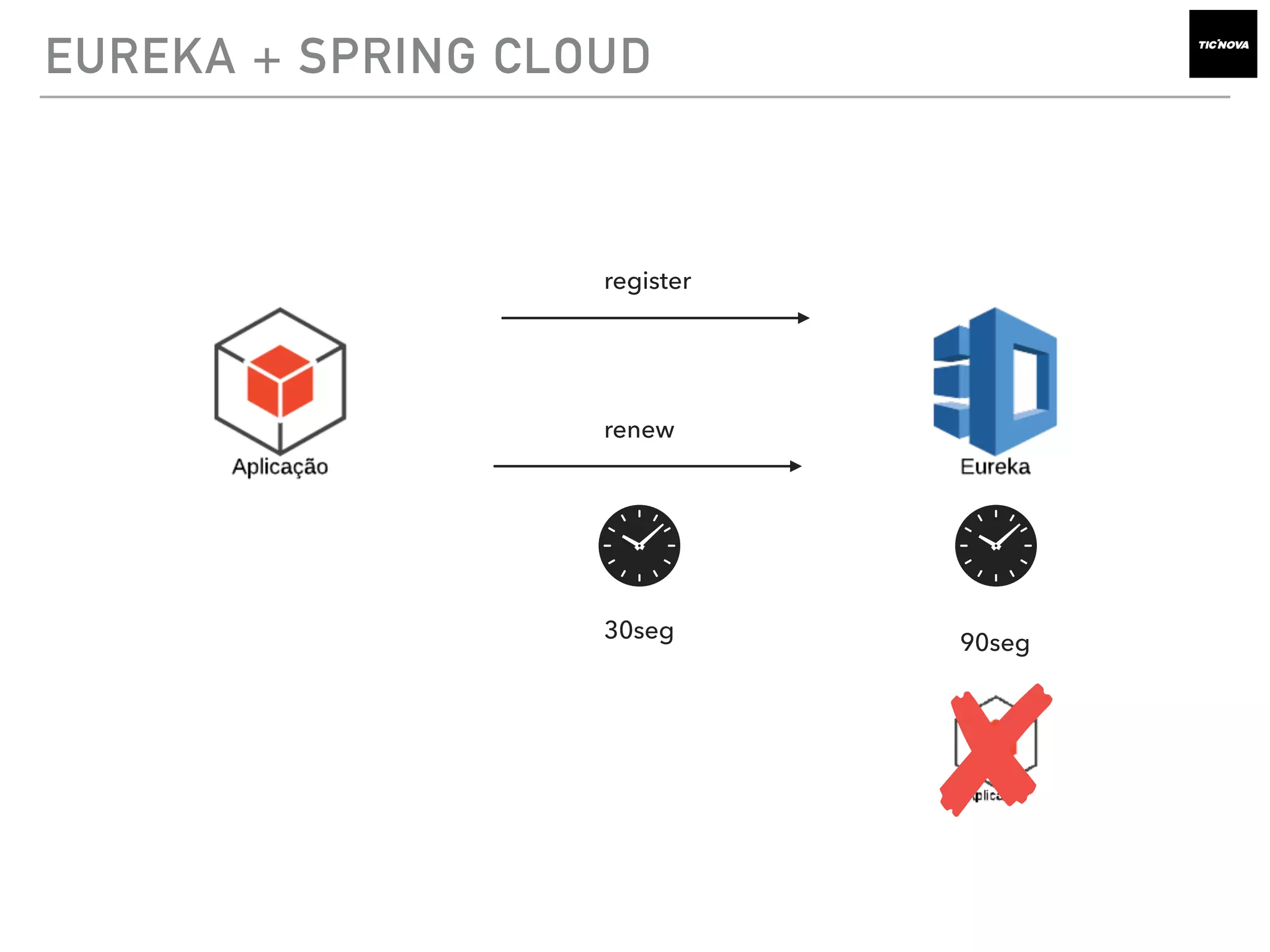 EUREKA + SPRING CLOUD
register
renew
30seg
90seg
 