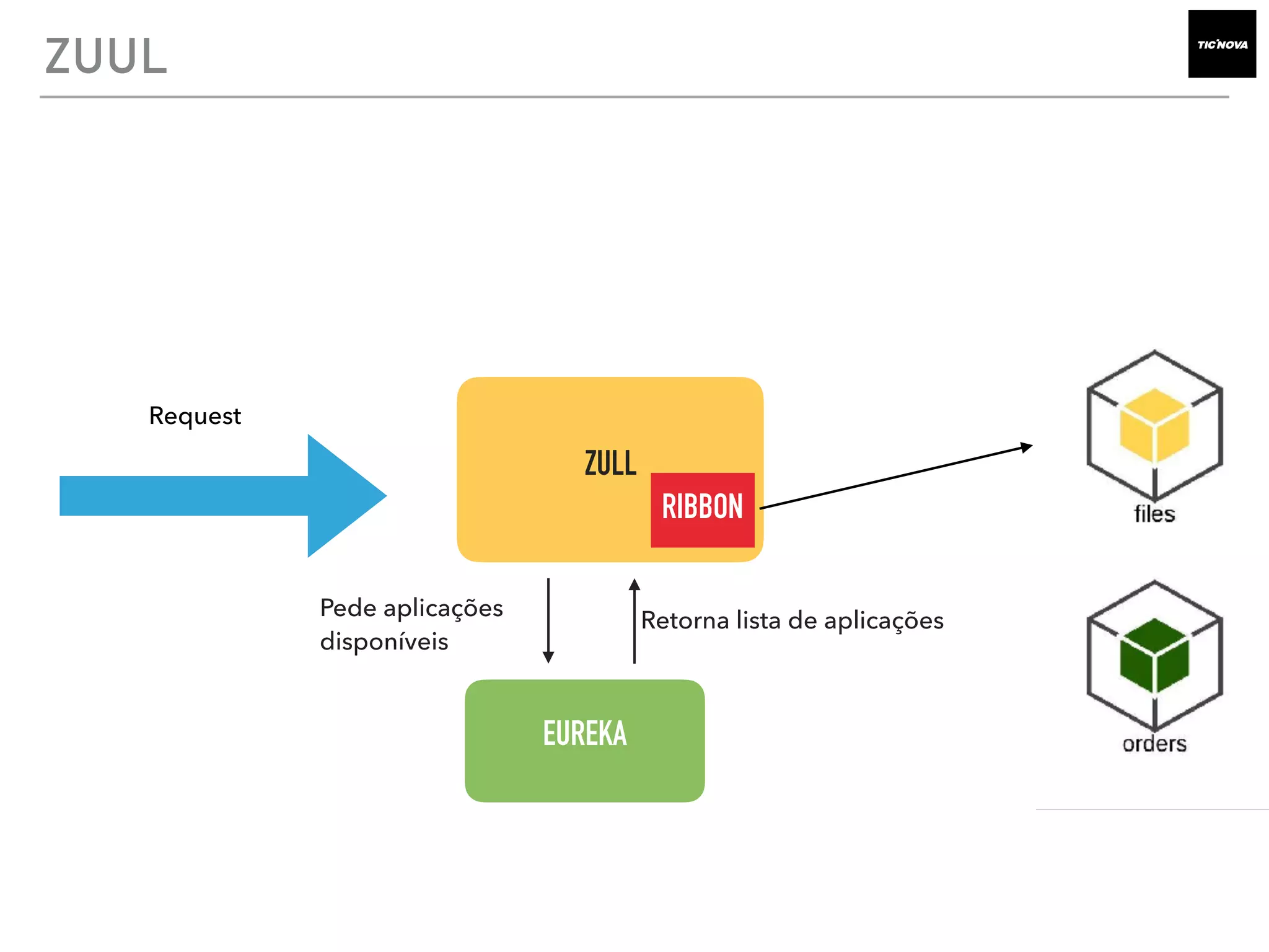 ZUUL
Request
ZULL
EUREKA
Retorna lista de aplicações
RIBBON
Pede aplicações
disponíveis
 