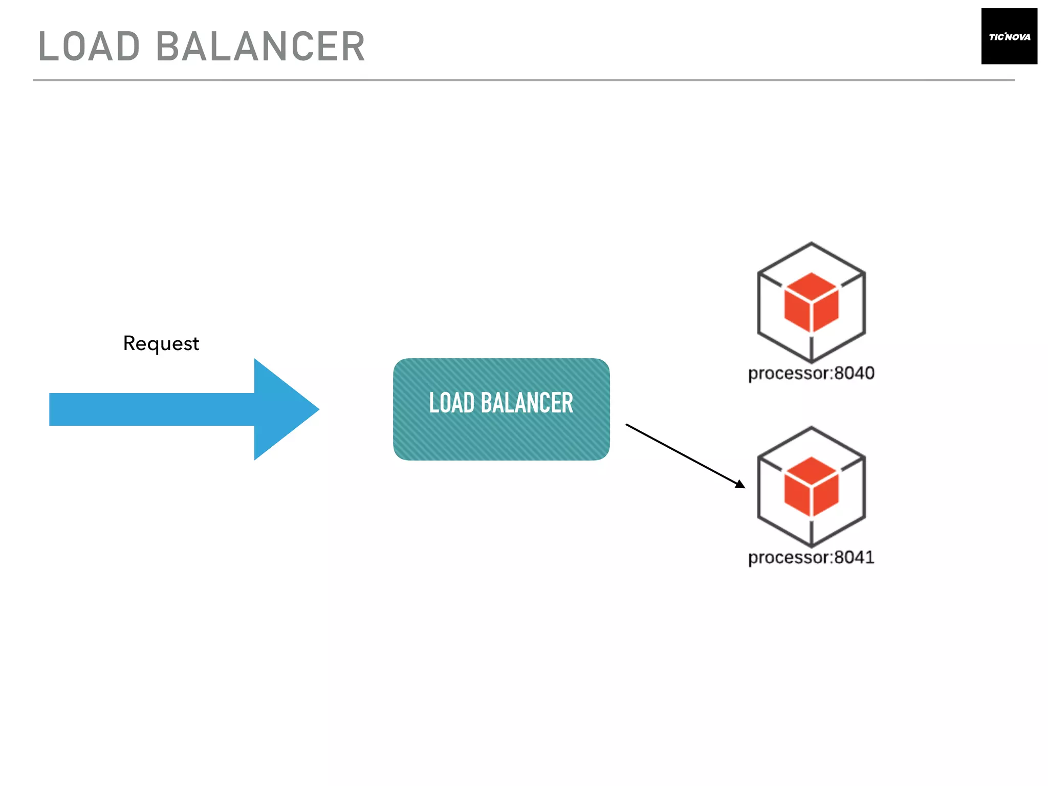 LOAD BALANCER
Request
LOAD BALANCER
 