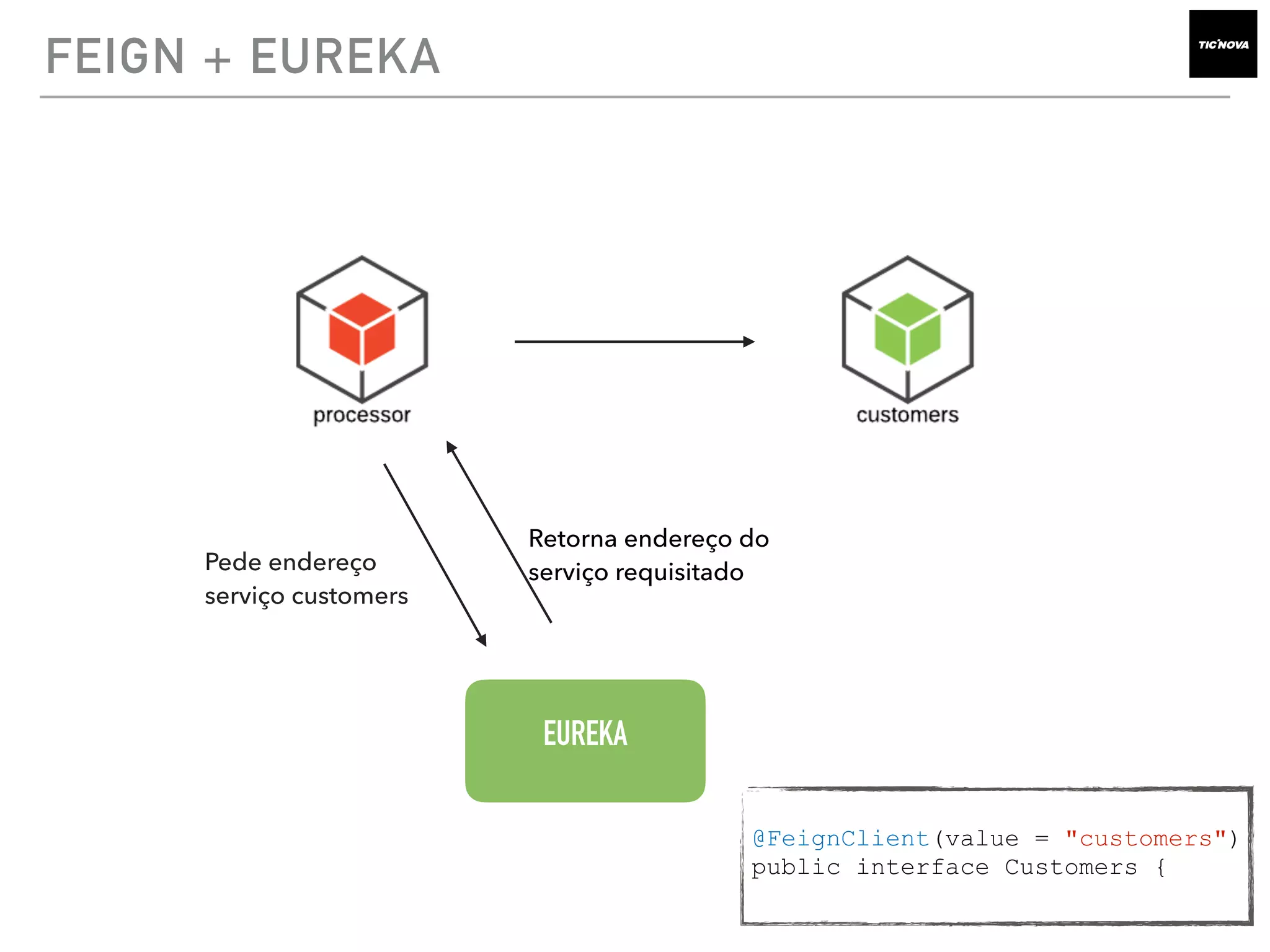 FEIGN + EUREKA
EUREKA
Pede endereço
serviço customers
Retorna endereço do
serviço requisitado
@FeignClient(value = "customers")
public interface Customers {
 
