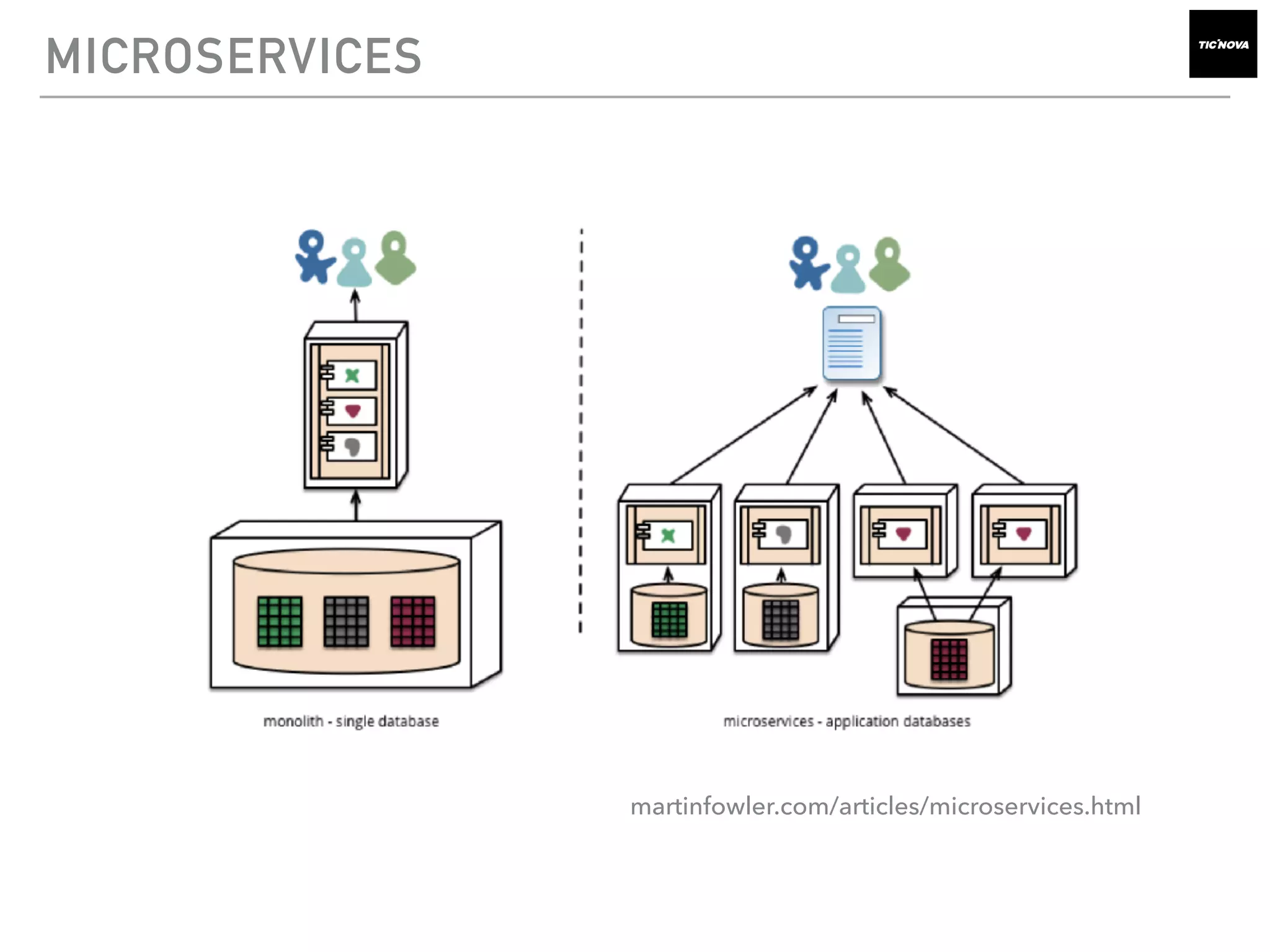 MICROSERVICES
martinfowler.com/articles/microservices.html
 