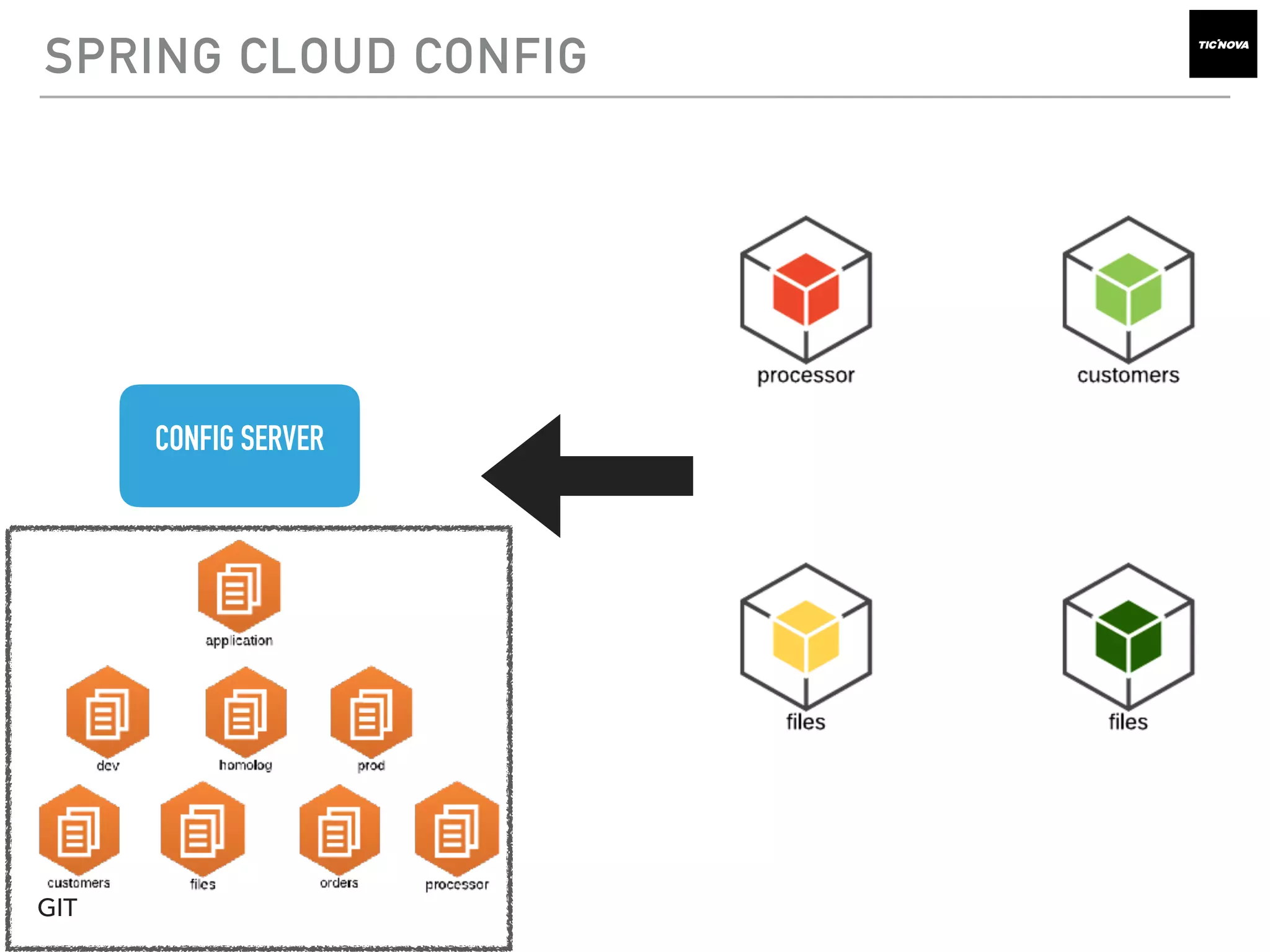 SPRING CLOUD CONFIG
CONFIG SERVER
GIT
 