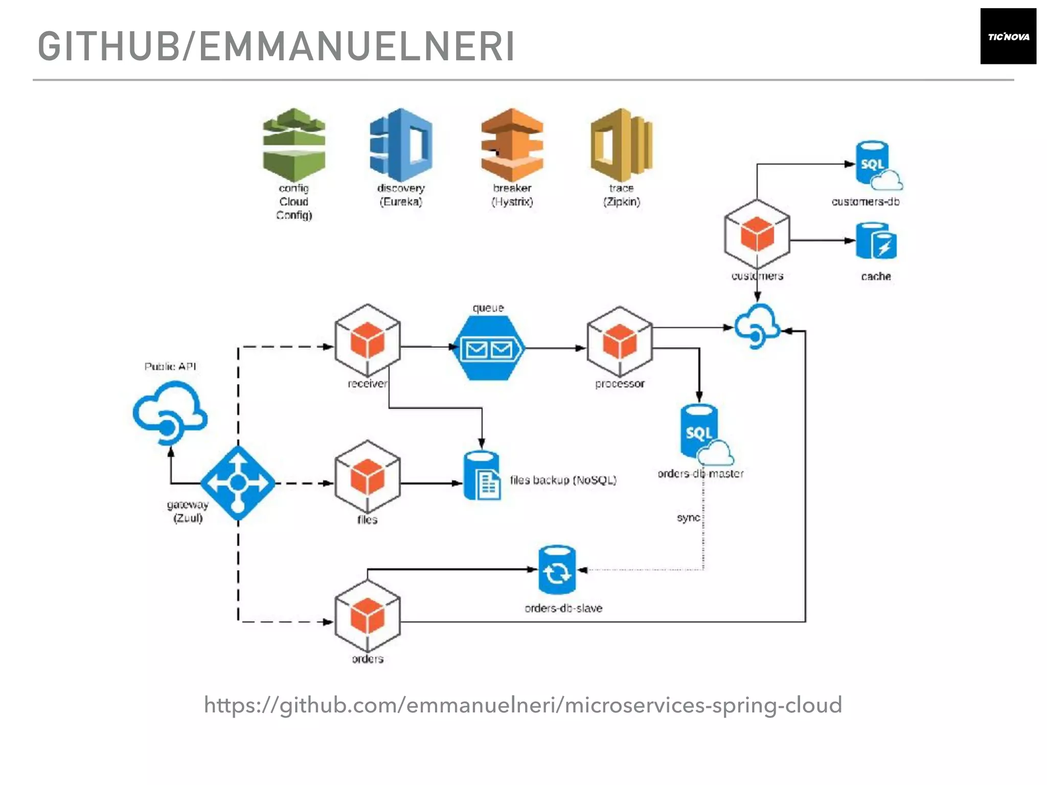 https://github.com/emmanuelneri/microservices-spring-cloud
GITHUB/EMMANUELNERI
 