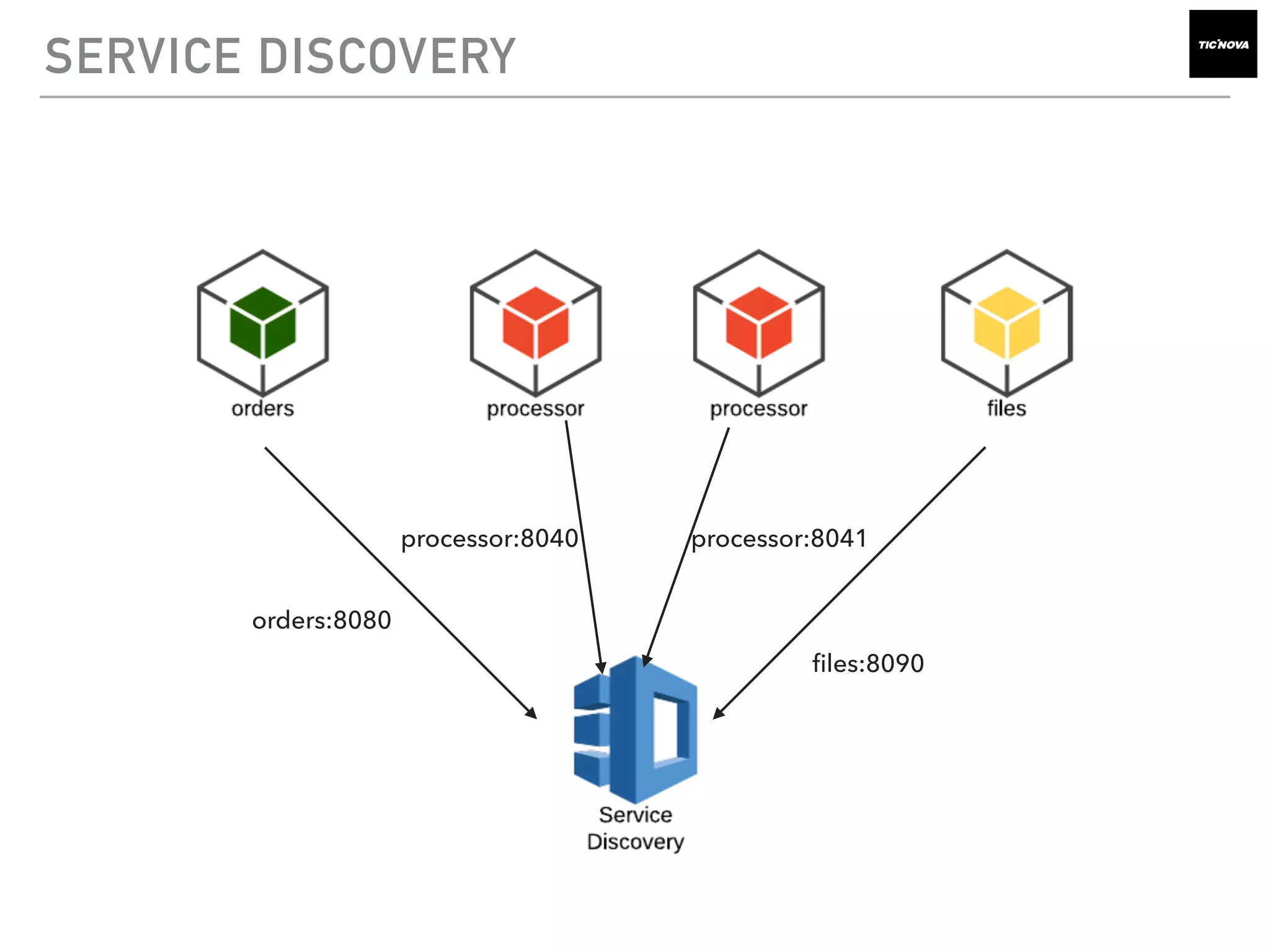 SERVICE DISCOVERY
orders:8080
processor:8040 processor:8041
ﬁles:8090
 