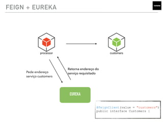 FEIGN + EUREKA
EUREKA
Pede endereço
serviço customers
Retorna endereço do
serviço requisitado
@FeignClient(value = "customers")
public interface Customers {
 