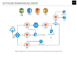 https://github.com/emmanuelneri/microservices-spring-cloud
GITHUB/EMMANUELNERI
 