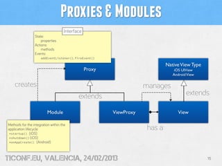 Proxies & Modules
                                    Interface
                 State:
                     properties
                 Actions:
                     methods
                 Events:
                     addEventListener(), fireEvent()

                                                                             Native View Type
                                                Proxy                            iOS UIView
                                                                                Android View

    creates                                                         manages
                                           extends                                     extends

                          Module                        ViewProxy                  View

Methods for the integration within the
application lifecycle                                                has a
 •startup() (iOS)
 •shutdown() (iOS)
 •onAppCreate() (Android)




tiConf.eu, valencia, 24/02/2013                                                                 15
 