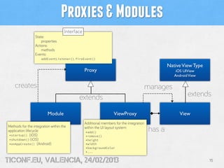 Proxies & Modules
                                    Interface
                 State:
                     properties
                 Actions:
                     methods
                 Events:
                     addEventListener(), fireEvent()

                                                                                                  Native View Type
                                                Proxy                                                 iOS UIView
                                                                                                     Android View

    creates                                                                              manages
                                           extends                                                          extends

                          Module                                  ViewProxy                             View
                                                Additional members for the integration
Methods for the integration within the
application lifecycle
                                                within the UI layout system:
                                                •add()
                                                                                          has a
 •startup() (iOS)                               •remove()
 •shutdown() (iOS)                              •height
 •onAppCreate() (Android)                       •width
                                                •backgroundColor
                                                •...


tiConf.eu, valencia, 24/02/2013                                                                                      15
 