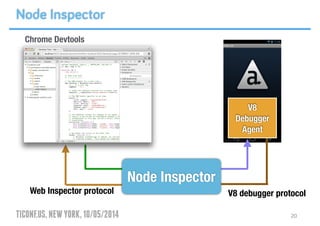 TICONF.US,NEWYORK,10/05/2014 20
Node Inspector
Chrome Devtools
Node Inspector
V8 debugger protocolWeb Inspector protocol
V8
Debugger
Agent
 