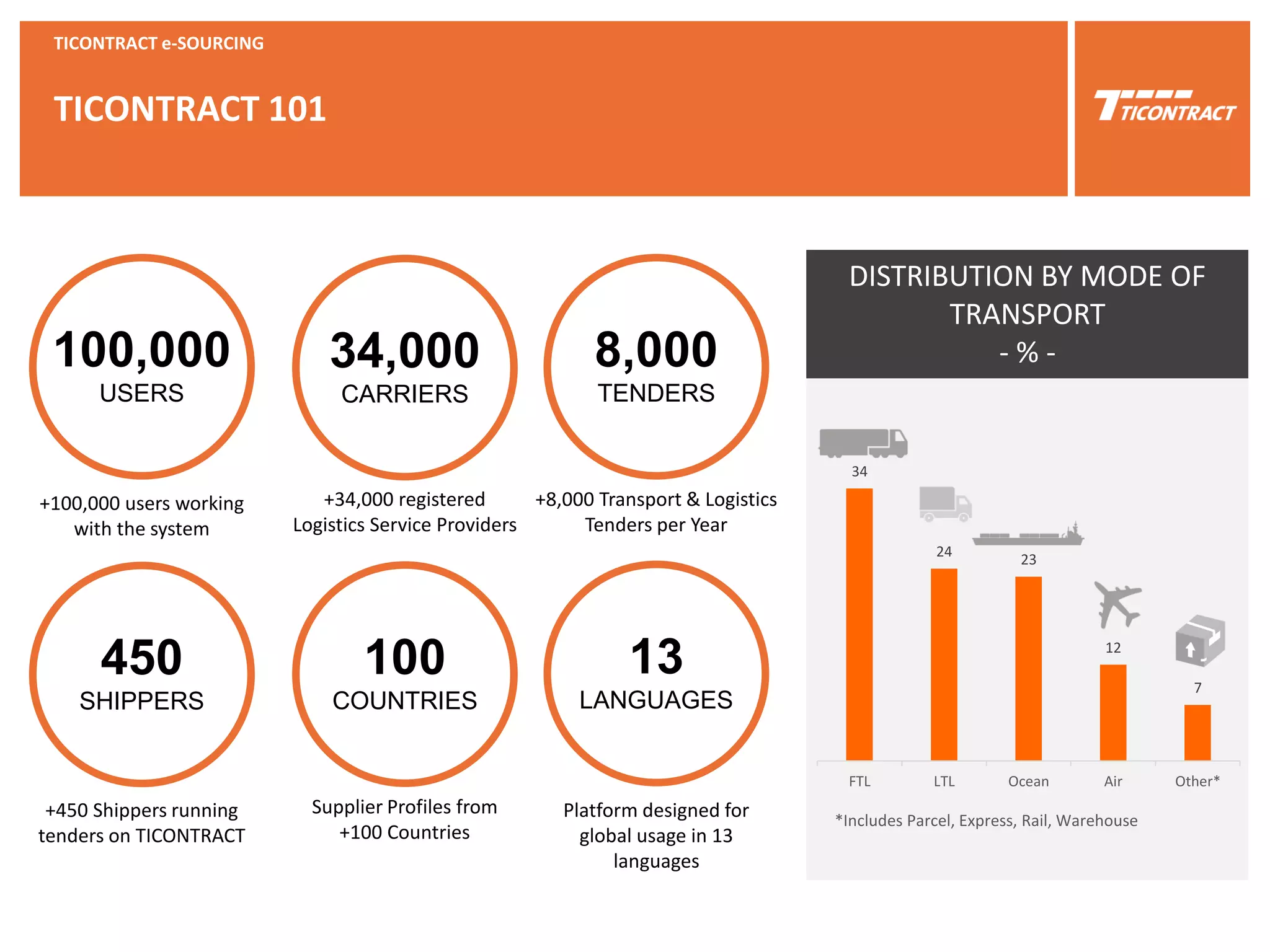 TICONTRACT 101
8,000
TENDERS
100,000
USERS
+8,000 Transport & Logistics
Tenders per Year
+100,000 users working
with the system
34,000
CARRIERS
450
SHIPPERS
+34,000 registered
Logistics Service Providers
+450 Shippers running
tenders on TICONTRACT
100
COUNTRIES
13
LANGUAGES
Supplier Profiles from
+100 Countries
Platform designed for
global usage in 13
languages
DISTRIBUTION BY MODE OF
TRANSPORT
- % -
34
24
23
12
7
FTL LTL Ocean Air Other*
*Includes Parcel, Express, Rail, Warehouse
TICONTRACT e-SOURCING
 