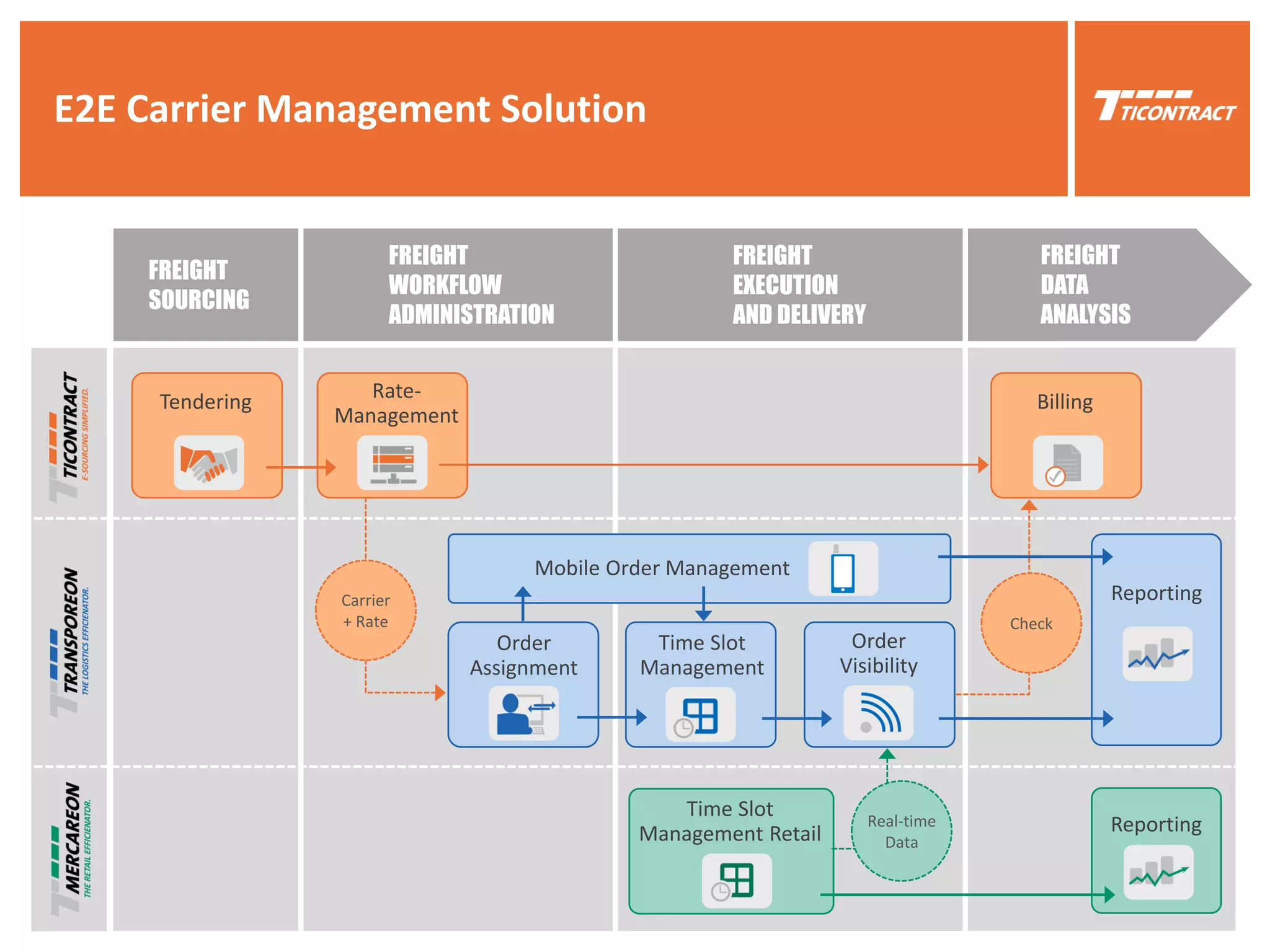 E2E Carrier Management Solution
Tendering
Order
Assignment
Time Slot
Management
Billing
Reporting
Time Slot
Management Retail
Order
Visibility
FREIGHT
SOURCING
FREIGHT
WORKFLOW
ADMINISTRATION
FREIGHT
EXECUTION
AND DELIVERY
FREIGHT
DATA
ANALYSIS
Mobile Order Management
ReportingReal-time
Data
Carrier
+ Rate
Rate-
Management
Check
 