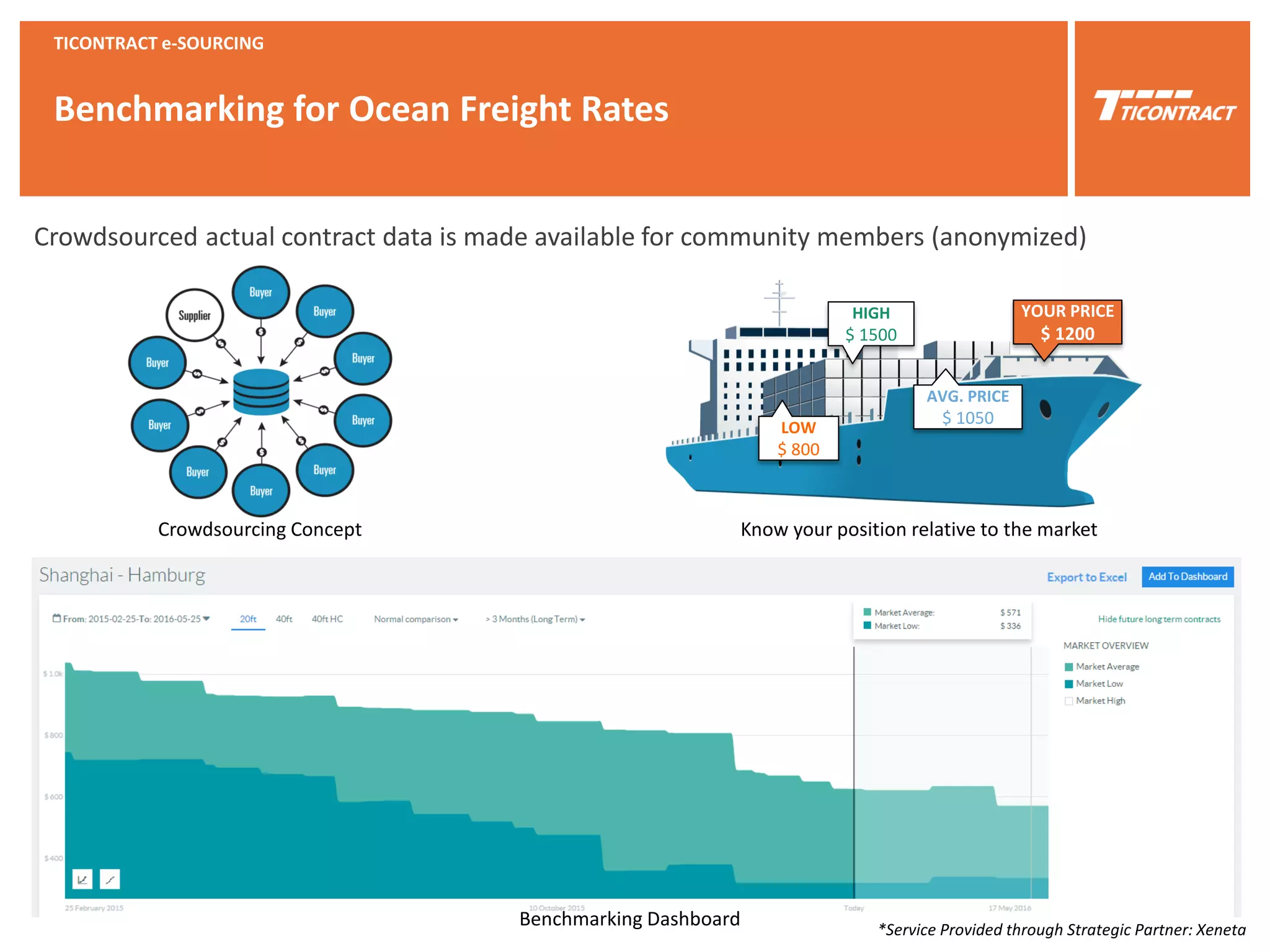 Crowdsourced actual contract data is made available for community members (anonymized)
Benchmarking for Ocean Freight Rates
YOUR PRICE
$ 1200
AVG. PRICE
$ 1050
LOW
$ 800
HIGH
$ 1500
Crowdsourcing Concept Know your position relative to the market
Benchmarking Dashboard *Service Provided through Strategic Partner: Xeneta
TICONTRACT e-SOURCING
 