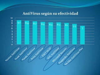 AntiVirus según su efectividad
10
 9
 8   9.1    8.9   8.7   8.5   8.3   8.3   8.1
 7                                              7.7
 6                                                    7
 5
 4
 3
 2
 1
 0
 
